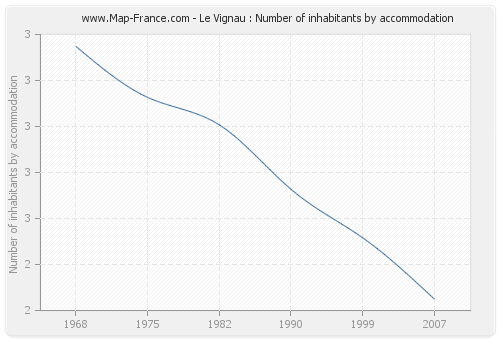 Le Vignau : Number of inhabitants by accommodation